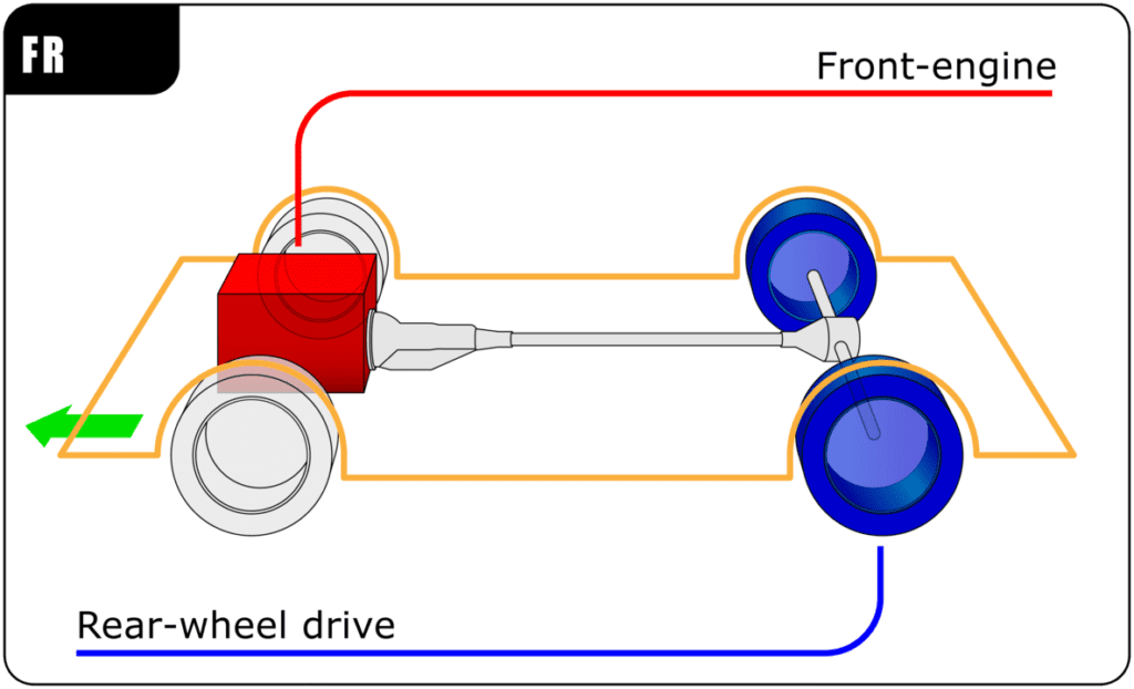 Front engine rear wheel drive diagram