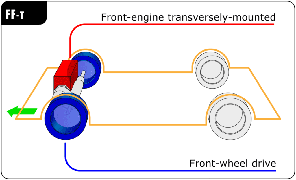 Front engine, front wheel drive diagram