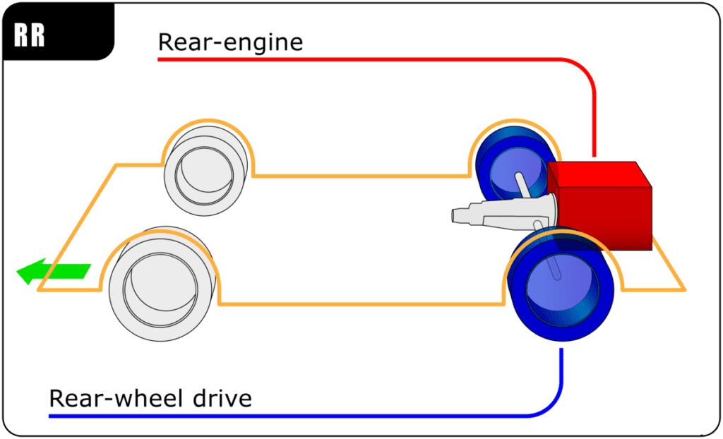 rear engine, rear wheel drive diagram